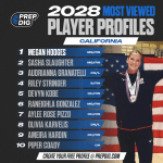 Top 10 Rated: 2028 Most Viewed Player Profiles