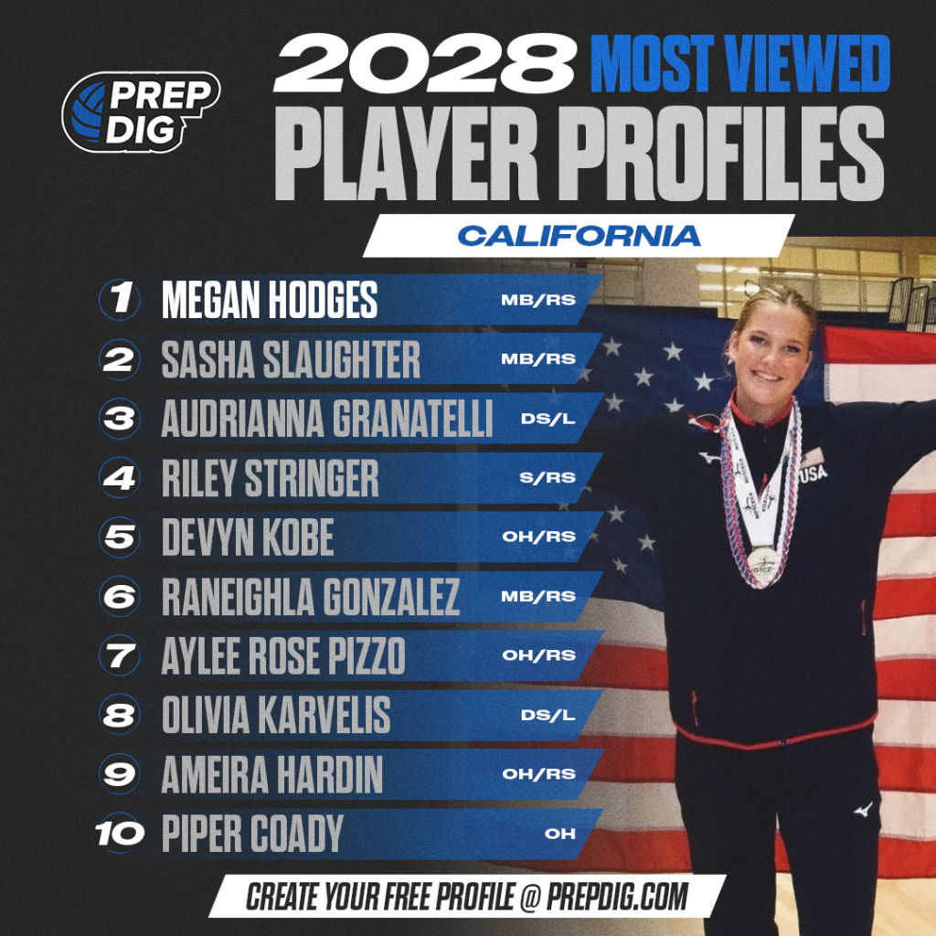 Top 10 Rated: 2028 Most Viewed Player Profiles