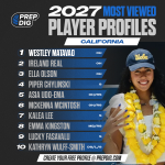 Top 10 Rated: 2027 Most Viewed Player Profiles