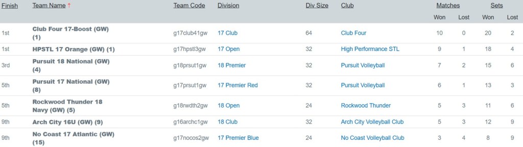 Gateway 17s and 18s Top Finishers at President’s Day Classic