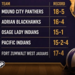 Teams of the Week: Five Programs Heating Up for the Postseason