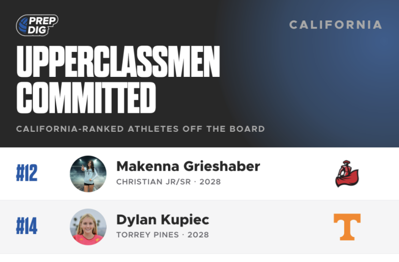 Rankings Update: Ranked Upperclassmen Committed