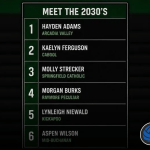 Missouri’s 2030 Class Making an Early Impact